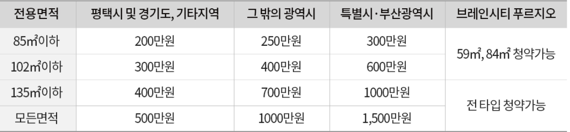 청약통장 예치금액 기준