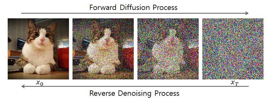 Diffusion Model