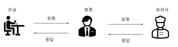  [Web] API란? REST API란? RESTful 이란? REST 구성 요소, 특징, 장단점