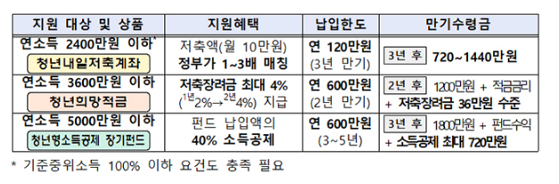  청년의 ‘든든한 출발’ 지원…맞춤형 자산형성 돕는다_정책브리핑