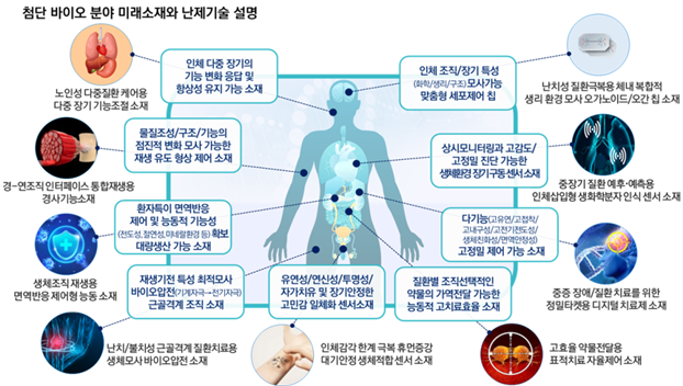 첨단바이오분야미래소재와난제기술