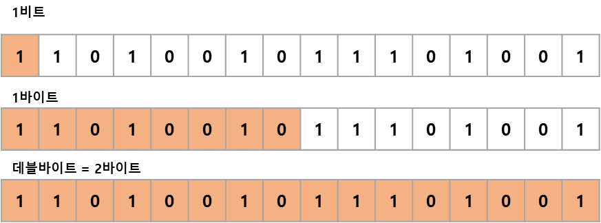 비트&#44; 바이트 더블바이트