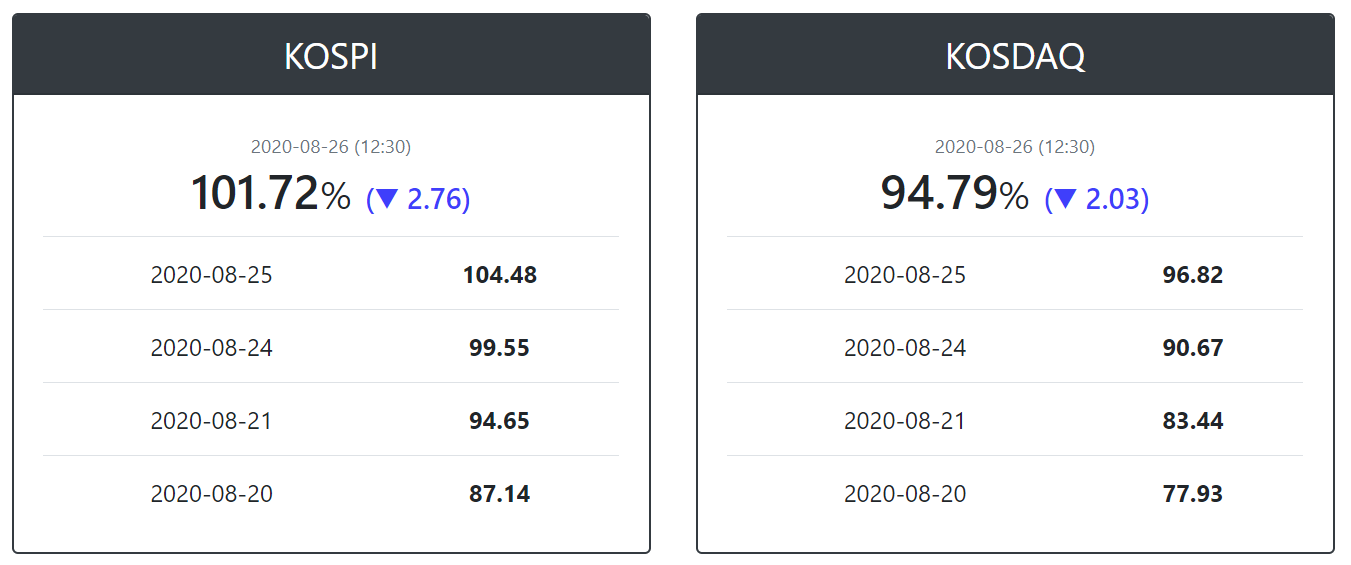  주식 투자 참고 지표, ADR (Advance Decline Ratio, 등락비율)