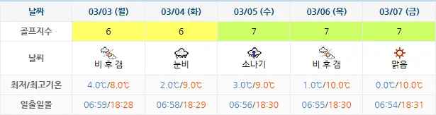 2월 28일 기준 파인힐스cc 날씨 안내