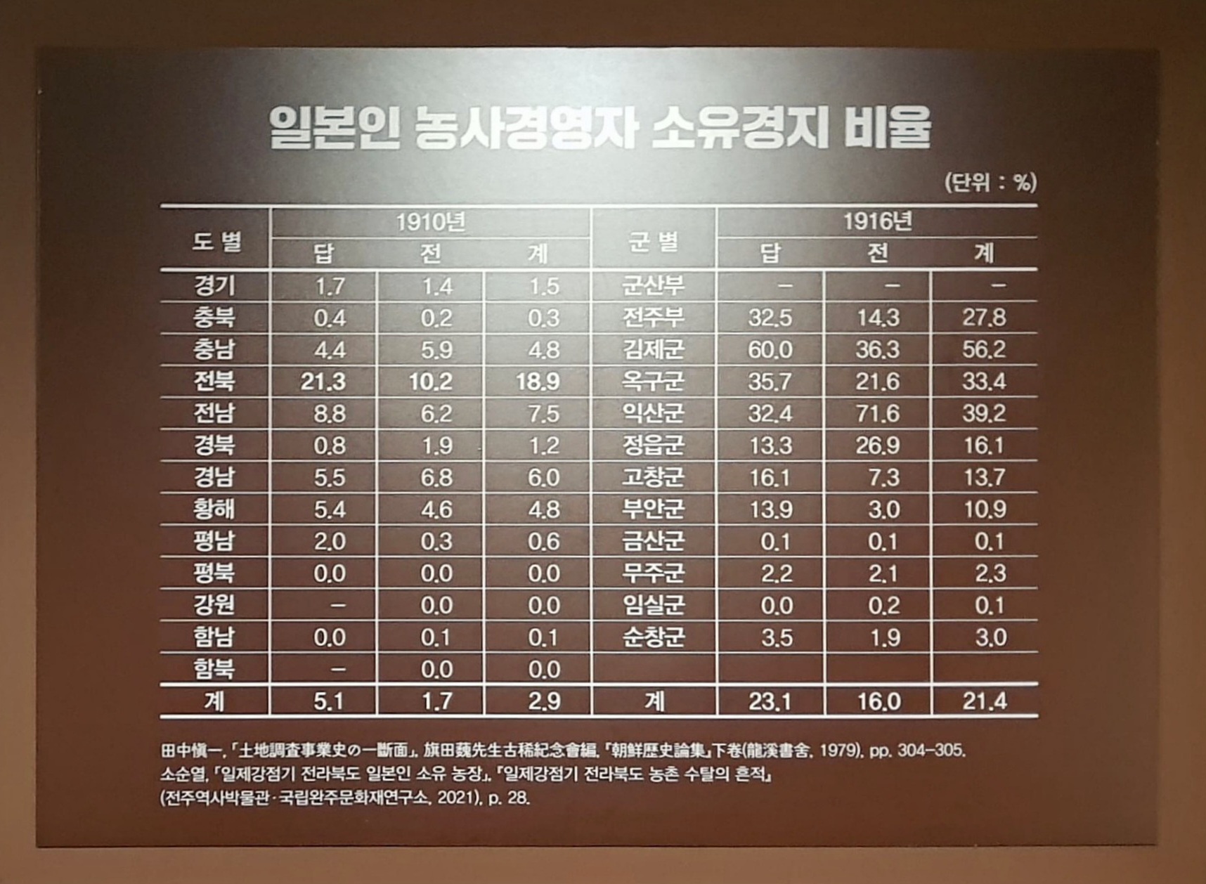 일본인 소유경지 비율