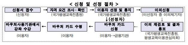 평생교육바우처 신청방법