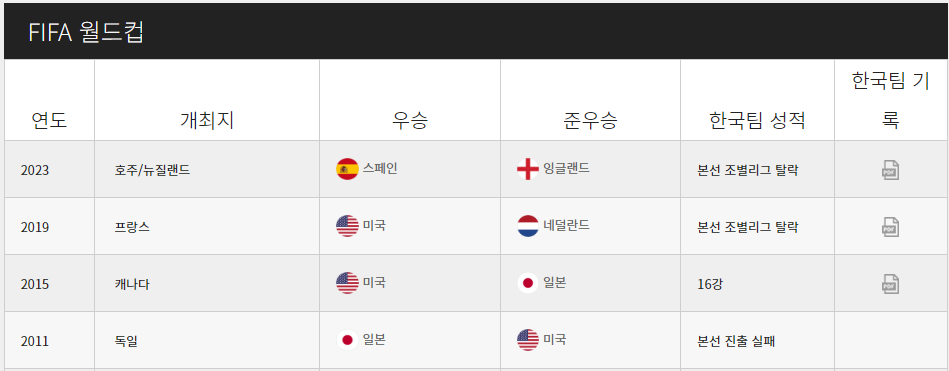 FIFA 여자 월드컵 개최지 우승 국가 및 한국 대표팀 역대 성적 1