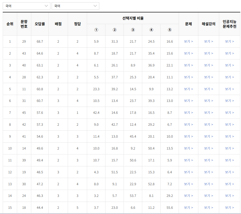 2022-9월-고2-모의고사-국어-오답률-높은-문항