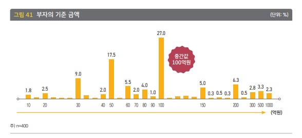 부자의 기준 금액 (출처 : 2022 한국 부자 보고서)