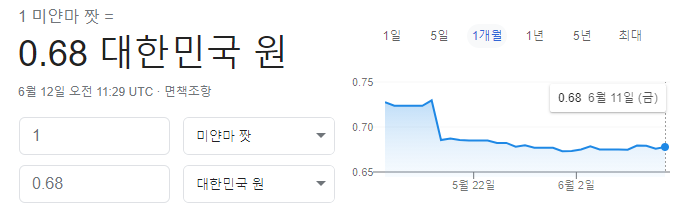  미얀마 월급, 미얀마 물가에 대해서 알아보자