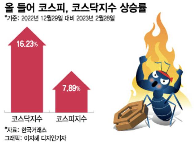 2023년 코스피-코스닥-상승률-표