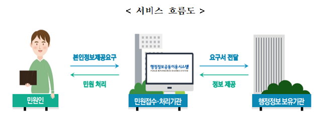  민원신청 때 가족관계증명서 종이제출 사라진다_행정안전부