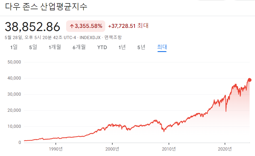 미국 다우존스 지수 수익율