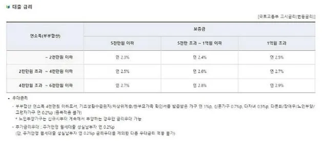 버팀목 전세자금대출 신혼부부