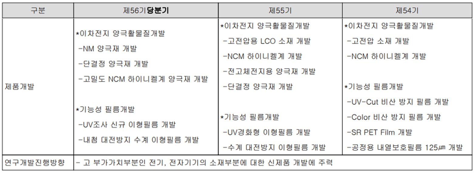 코스모신소재 - 연구 개발 현황