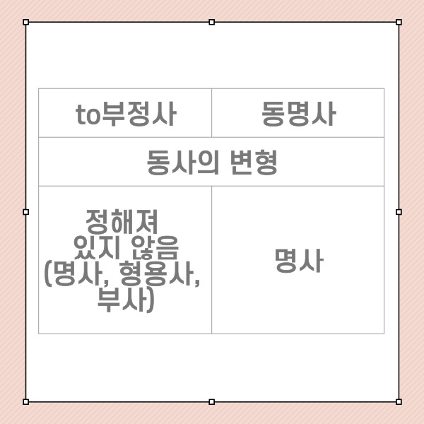 to부정사 동명사는

동사의 변형이라는 점에서 같은데요.



다만 to부정사 동명사

그 이름에서 알 수 있듯이

동명사는 명사의 역할만 대신할 수 있지만

to부정사는 보다 폭넓은 역할을 대신할 수

있다는 차이점이 있습니다.