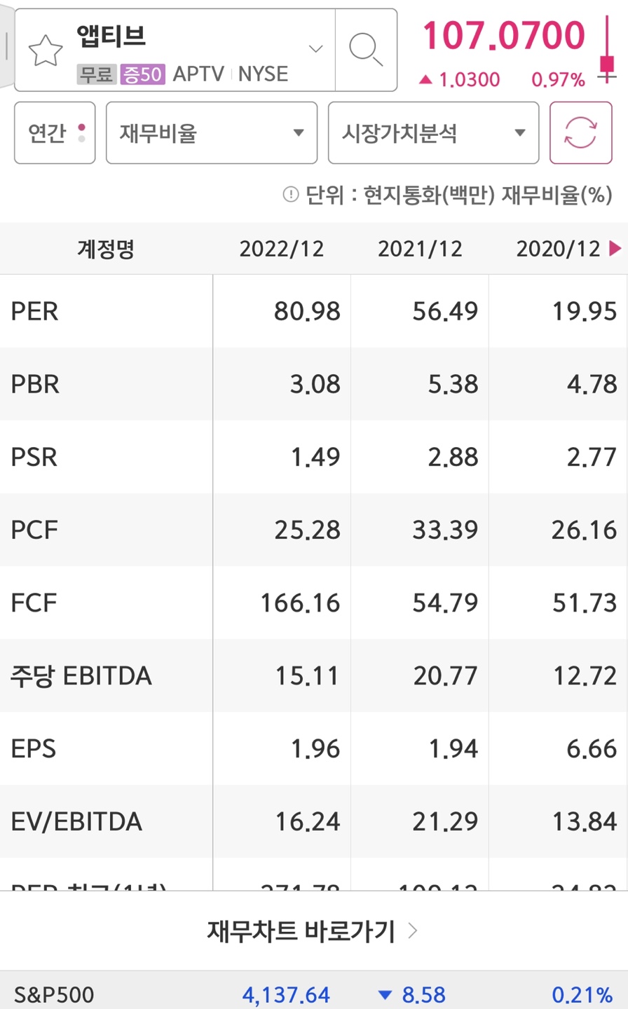 Aptive의 PER과 EPS입니다.