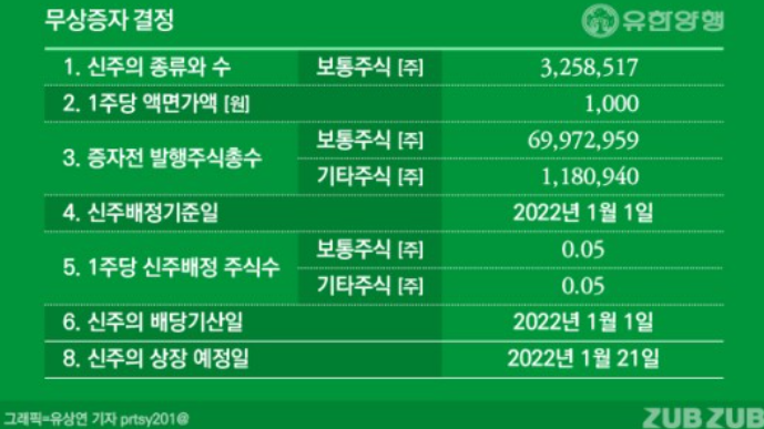  유한양행 무상증자결정 공시(21.12.06.)