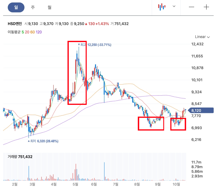  조선 관련주 HSD엔진 주가 전방 및 주요 모멘텀 분석