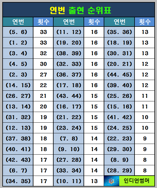 연번 순위표