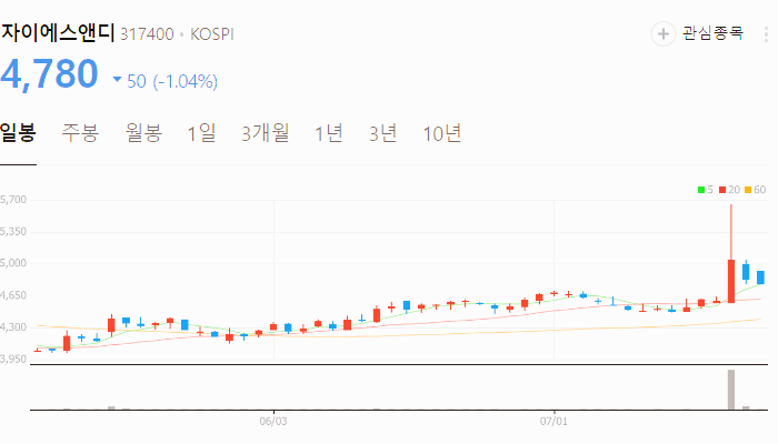 사물 인터넷 관련주 대장주 수혜주 테마주 TOP5