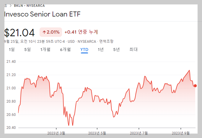 BKLN ETF 2023년 주가변화 추이