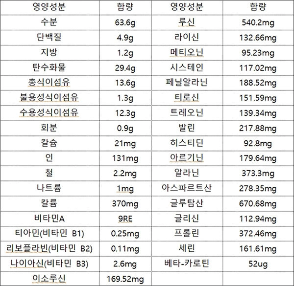 옥수수 영양성분 (출처-우리문화신문)