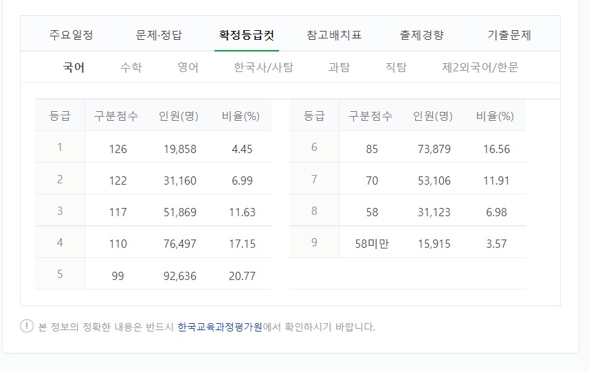  2023 대학수학능력시험 수능 등급컷, 국어 수학 원점수 1등급 컷 알아보기