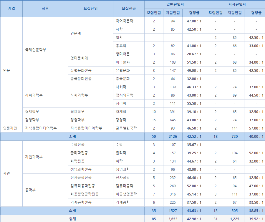  2021 서강대 편입 경쟁률_최종