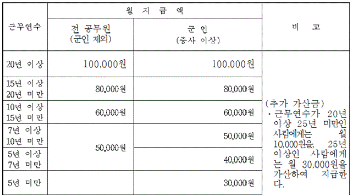 현행 가산금