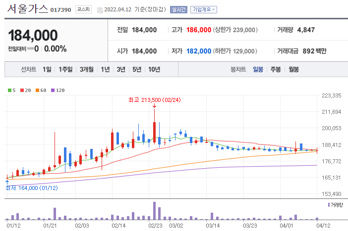 서울가스-주가-차트