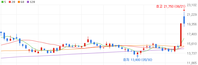 adc-관련주-에이프릴바이오-주가