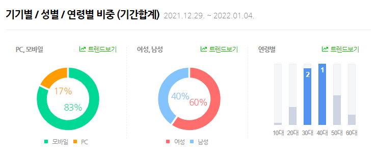 2021.12.29 ~ 2022.01.04 기간 냉장고 키워드 검색 현황