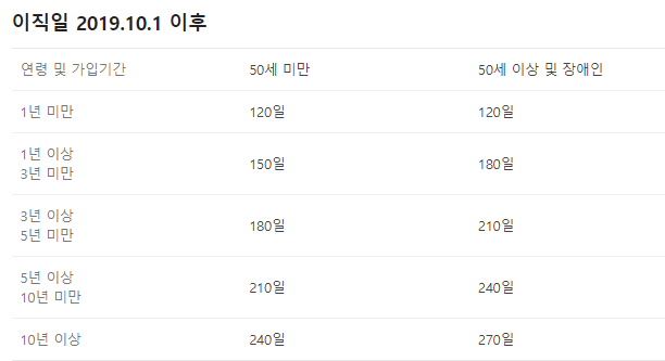 실업급여 수급기간