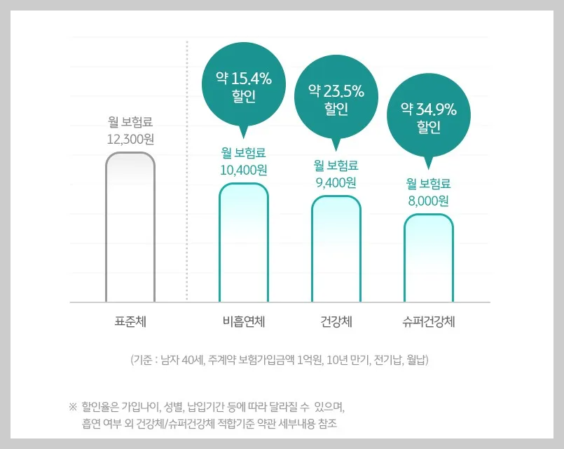 표준체, 비흡연체, 건강체, 슈퍼건강체 보험료 예시 및 할인율