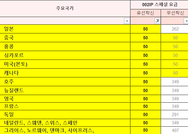  유플러스 인터넷 전화 국제 통화료
