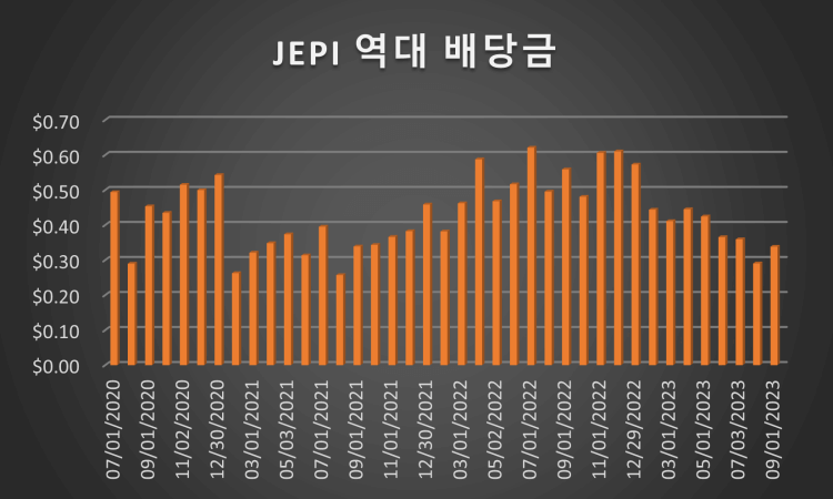 JEPI 역대 배당금 추이 그래프