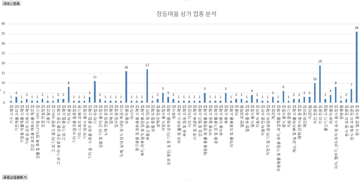 표준산업분류 기준에 의한 상가 업종