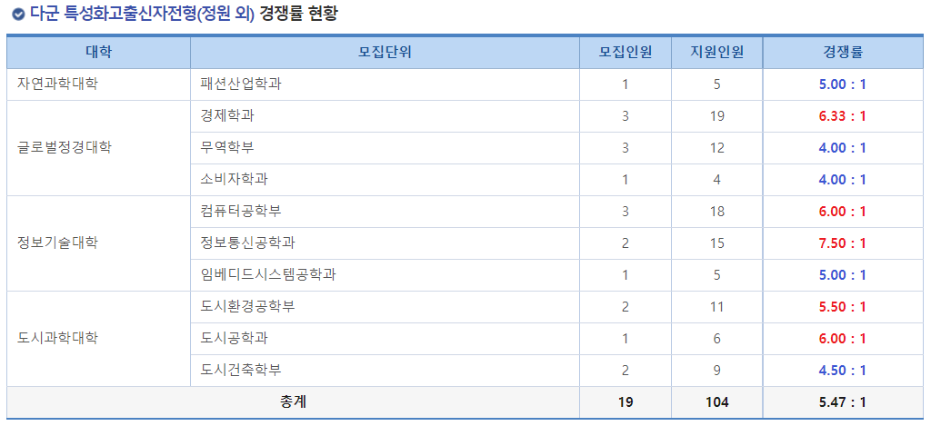 2023학년도 인천대학교 정시 다군 특성화고출신자전형(정원 외) 경쟁률 현황