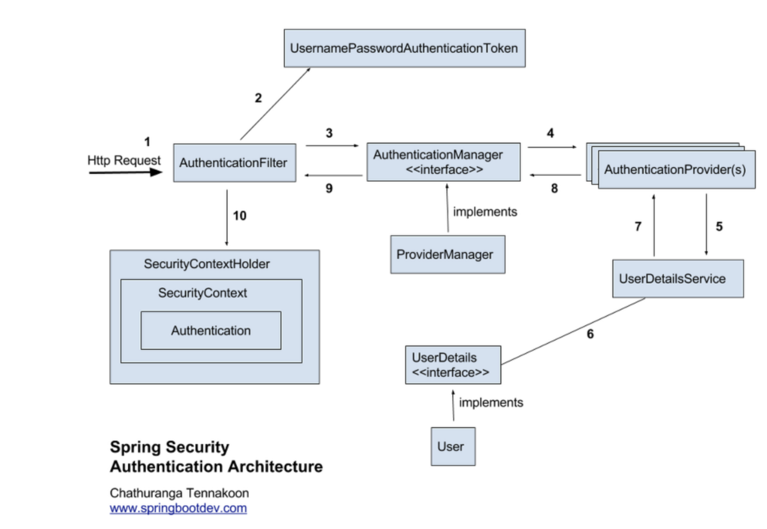 스프링 시큐리티 인증 절차