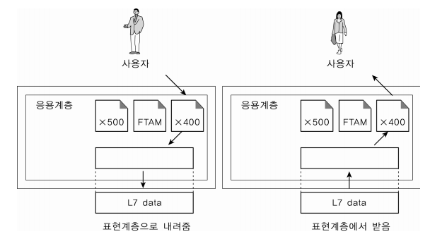 응용 계층 ( 7 Layer )