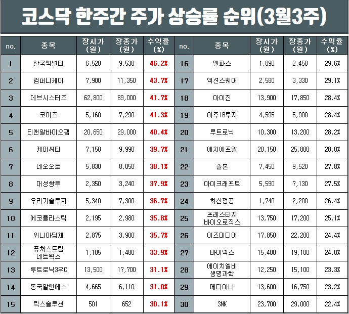  코스피와 코스닥 한주간 주가 상승률 순위(3월3주차)