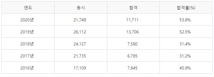 소방설비기사(전기분야) 필기시험 합격률