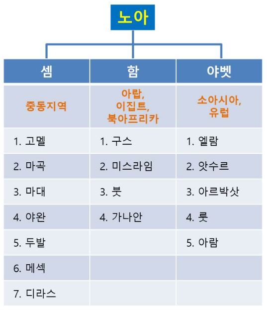 창세기 10장