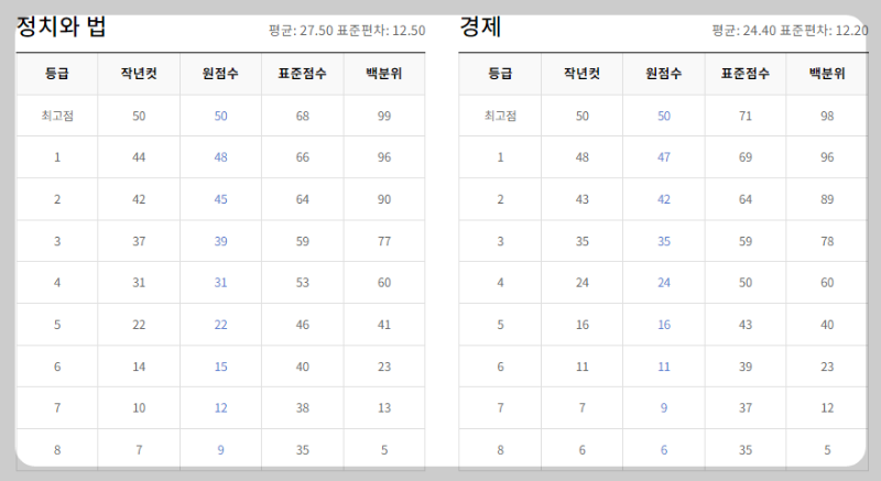 정법-경제등급컷