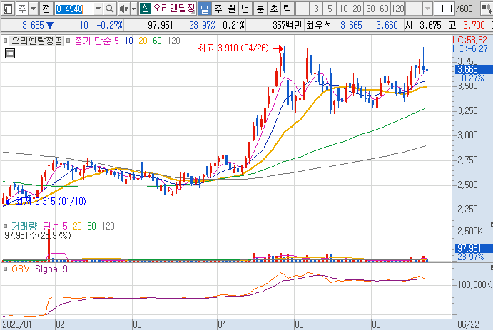 오리엔트정공-주가-흐름-차트