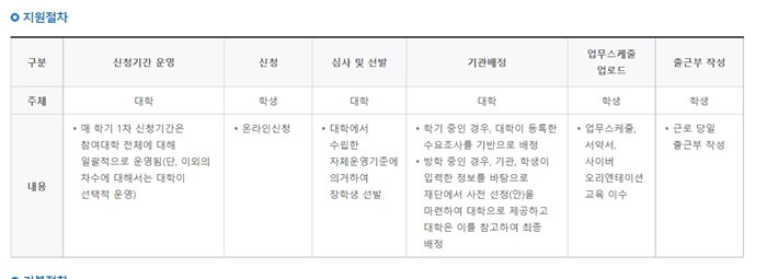 대학생국각근로장학금
