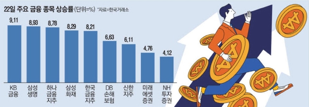 22일 주요 금융 종목 상승률