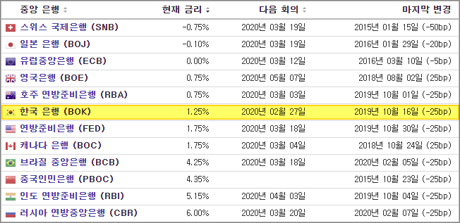  한국은행 기준금리 1.25% 동결, 다른 나라 은행은?