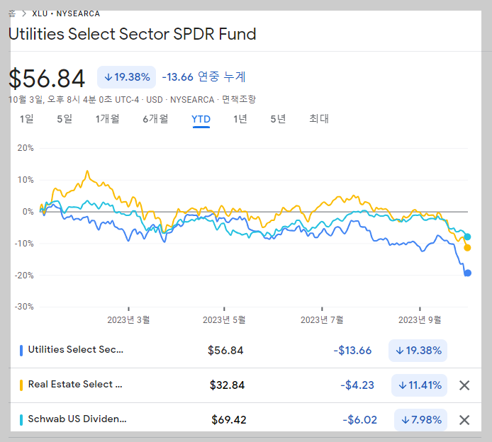 XLU(유틸리티 ETF)와 XLRE(리츠 ETF)&#44; 그리고 고배당성장ETF인 SCHD 2023년 주가변화 추이